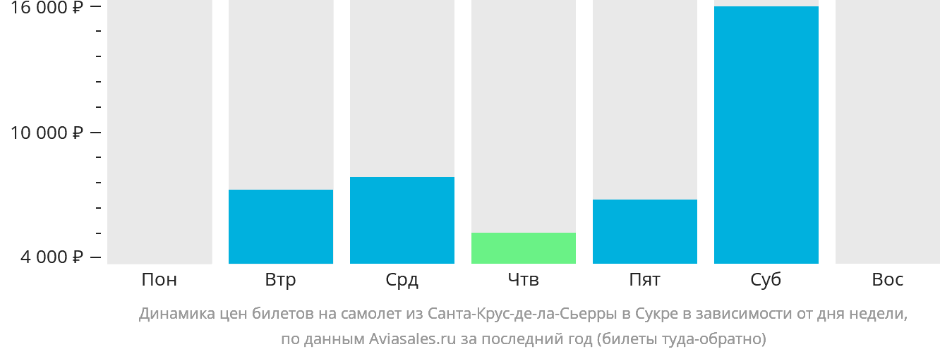 Динамика цен билетов на самолёт из Санта-Крус-де-ла-Сьерра в Сукре в зависимости от дня недели