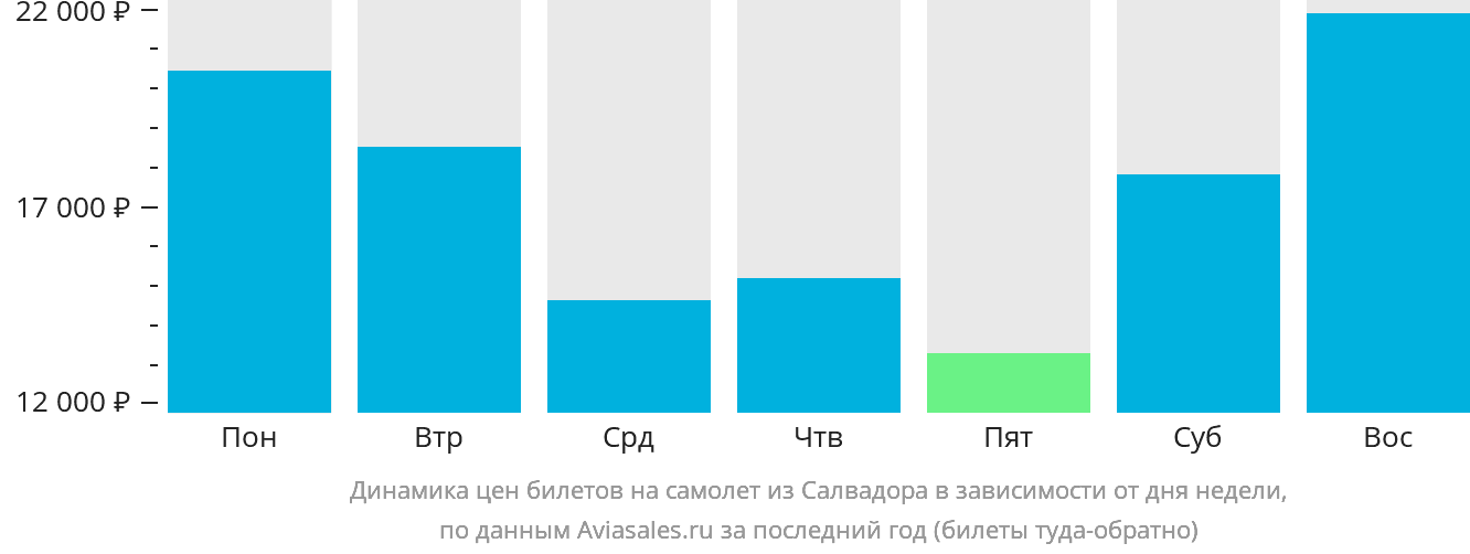 Динамика цен билетов на самолёт из Салвадора в зависимости от дня недели