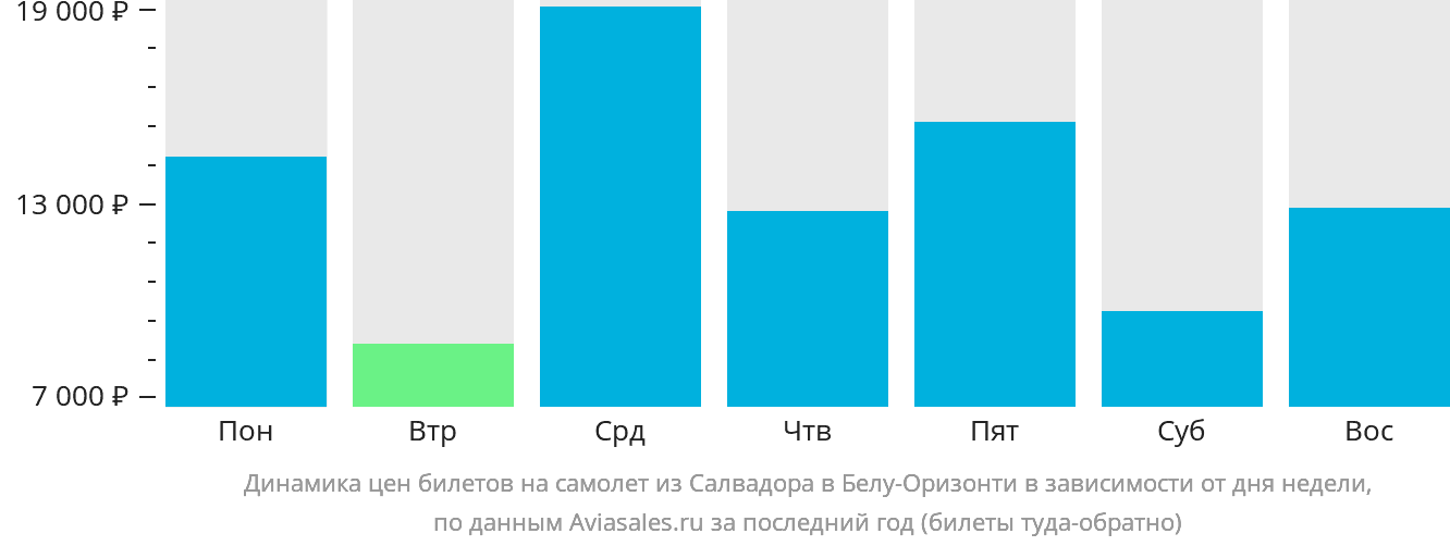 Динамика цен билетов на самолёт из Салвадора в Белу-Оризонти в зависимости от дня недели