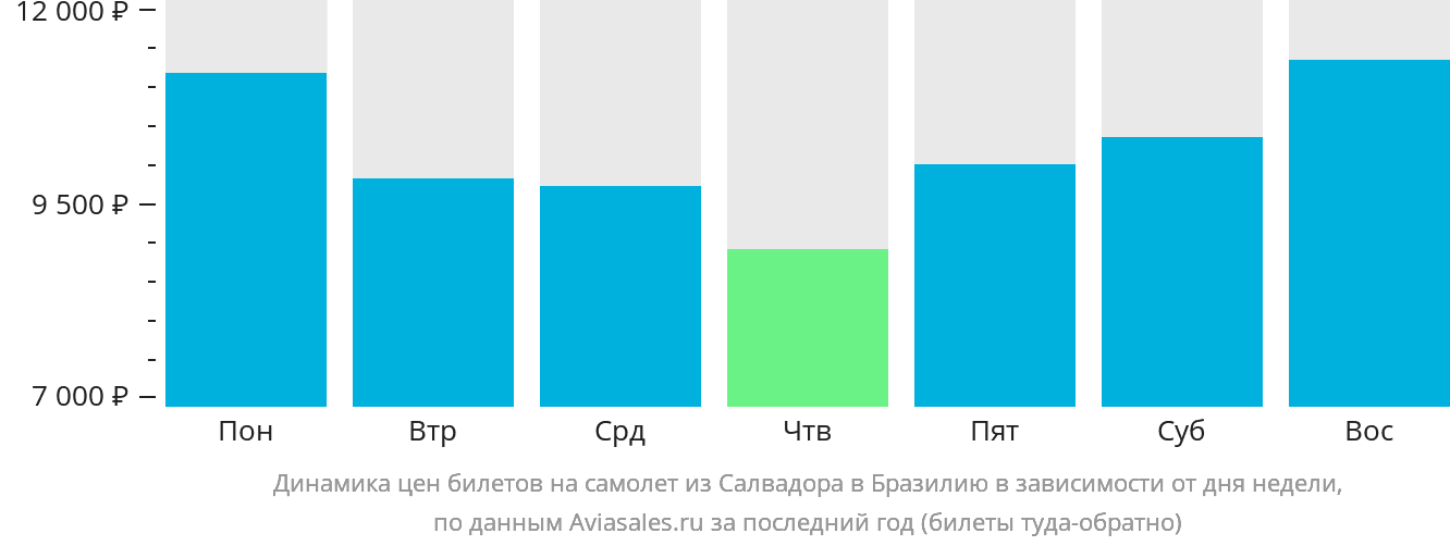 Динамика цен билетов на самолёт из Салвадора в Бразилию в зависимости от дня недели