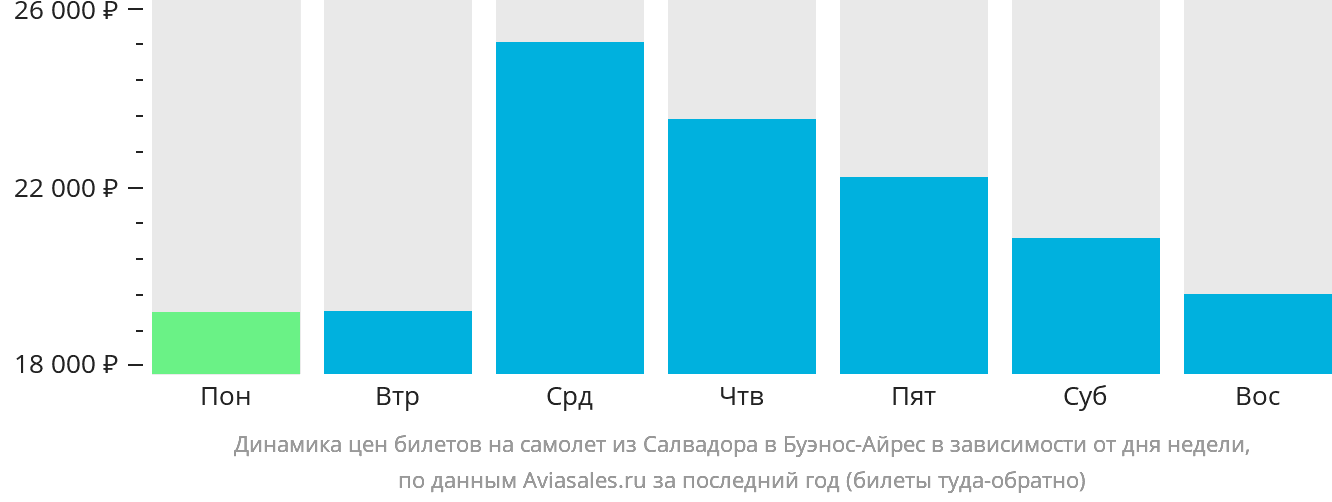 Динамика цен билетов на самолёт из Салвадора в Буэнос-Айрес в зависимости от дня недели