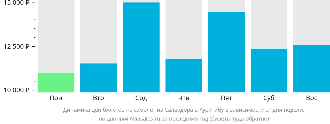 Динамика цен билетов на самолёт из Салвадора в Куритибу в зависимости от дня недели