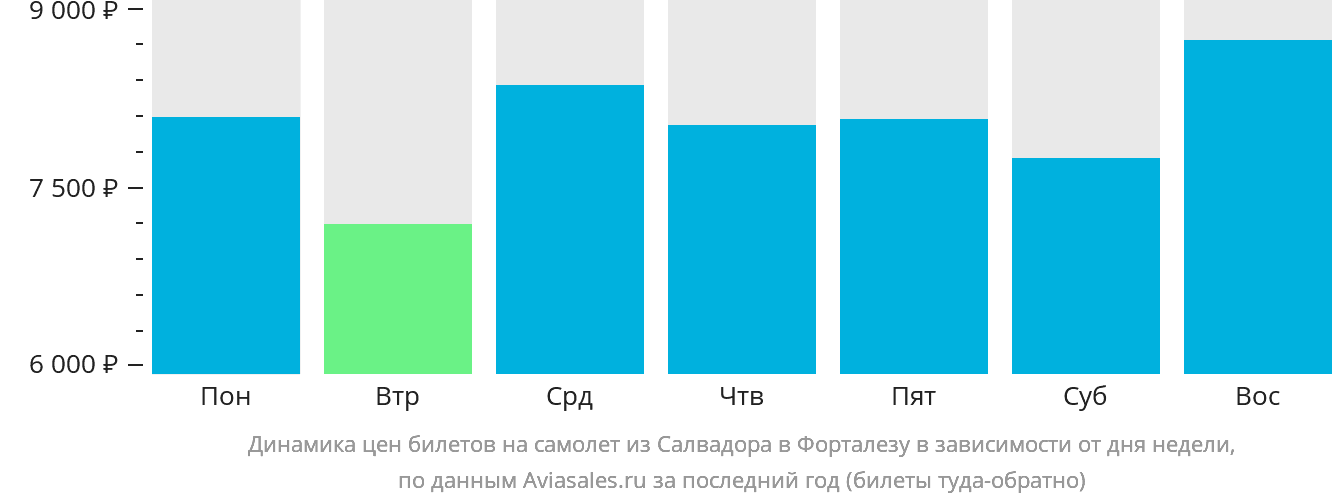 Динамика цен билетов на самолёт из Салвадора в Форталезу в зависимости от дня недели