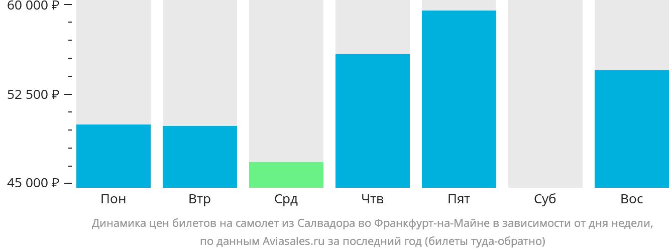 Динамика цен билетов на самолёт из Салвадора во Франкфурт-на-Майне в зависимости от дня недели