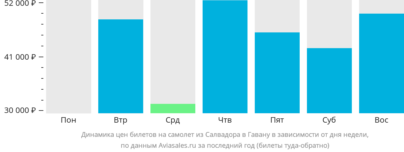 Динамика цен билетов на самолёт из Салвадора в Гавану в зависимости от дня недели