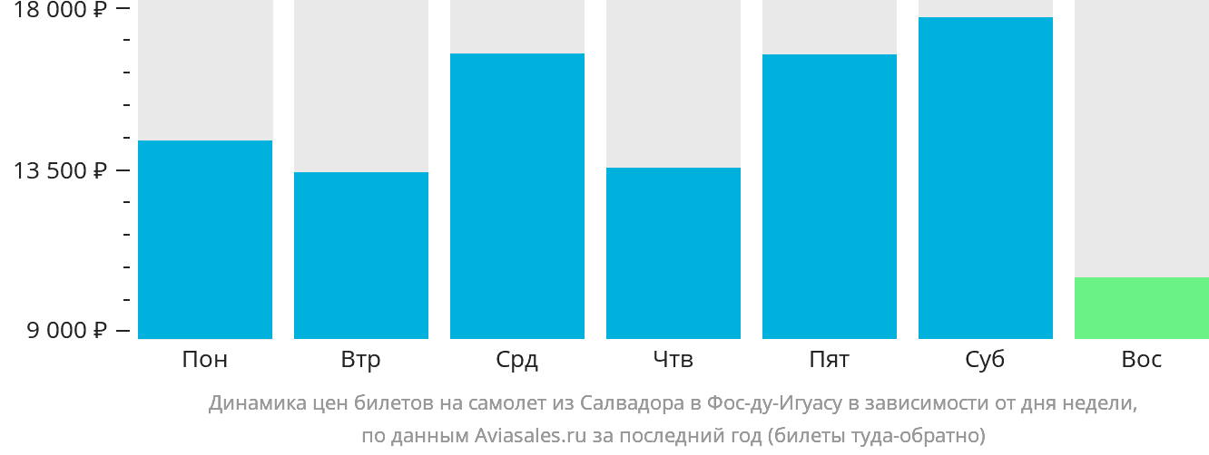 Динамика цен билетов на самолёт из Салвадора в Фос-ду-Игуасу в зависимости от дня недели