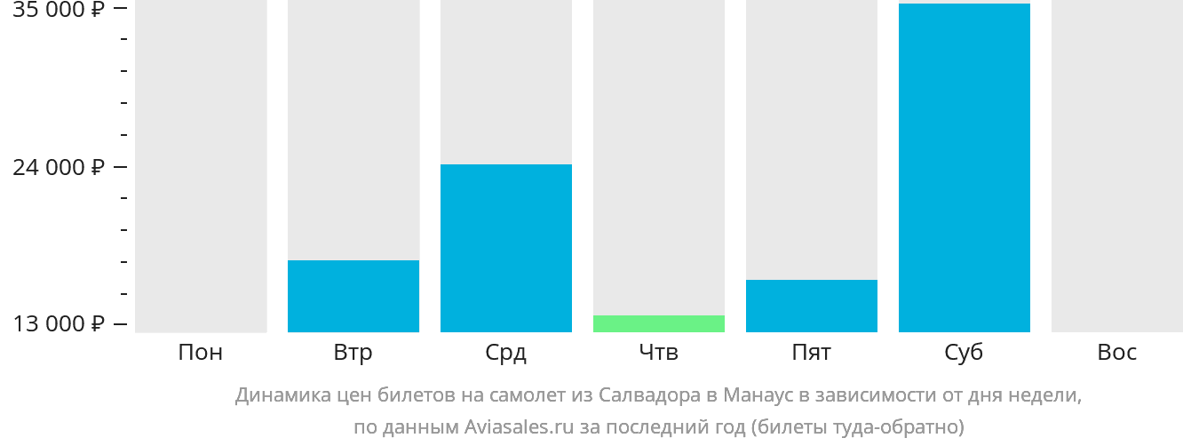 Динамика цен билетов на самолёт из Салвадора в Манаус в зависимости от дня недели