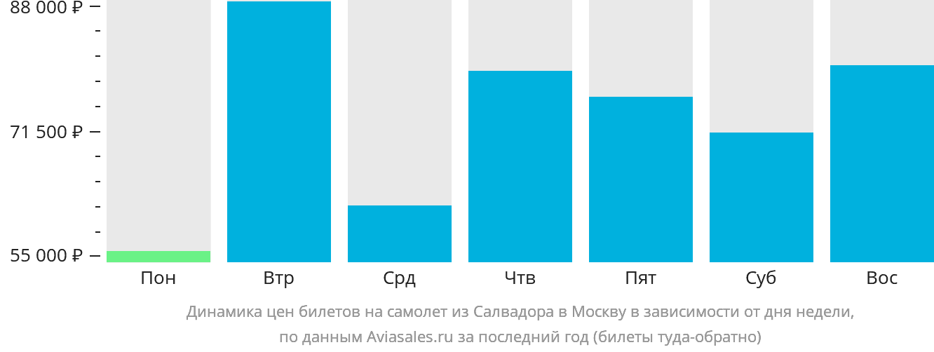 Динамика цен билетов на самолёт из Салвадора в Москву в зависимости от дня недели