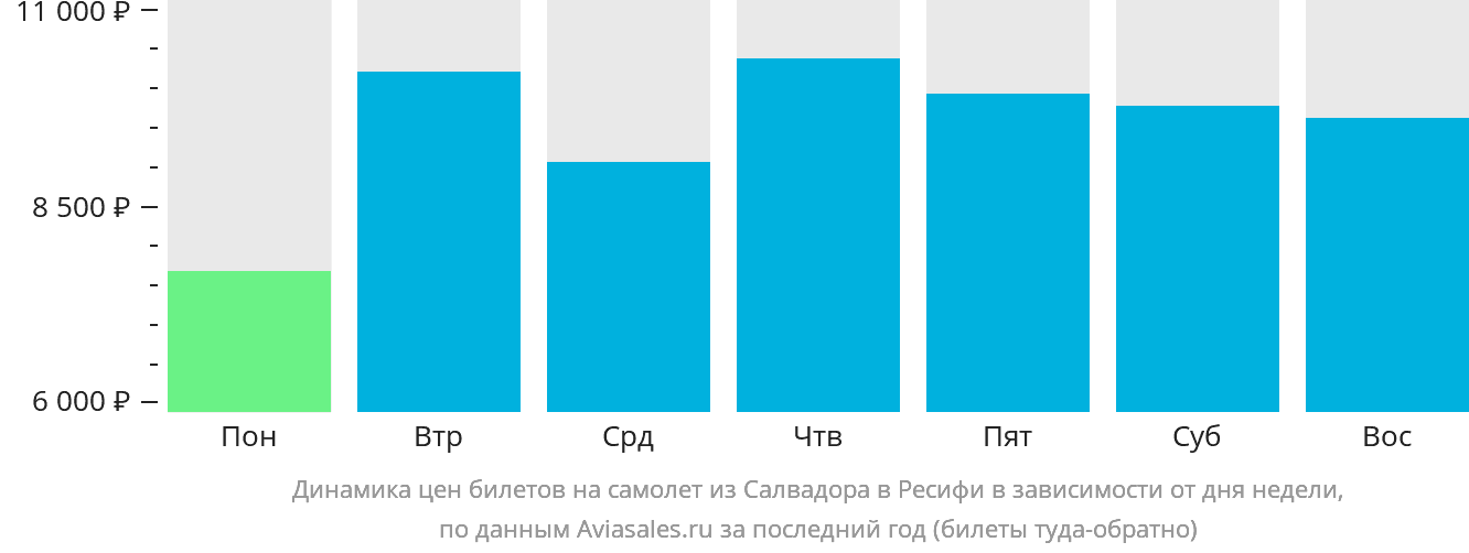 Динамика цен билетов на самолёт из Салвадора в Ресифи в зависимости от дня недели