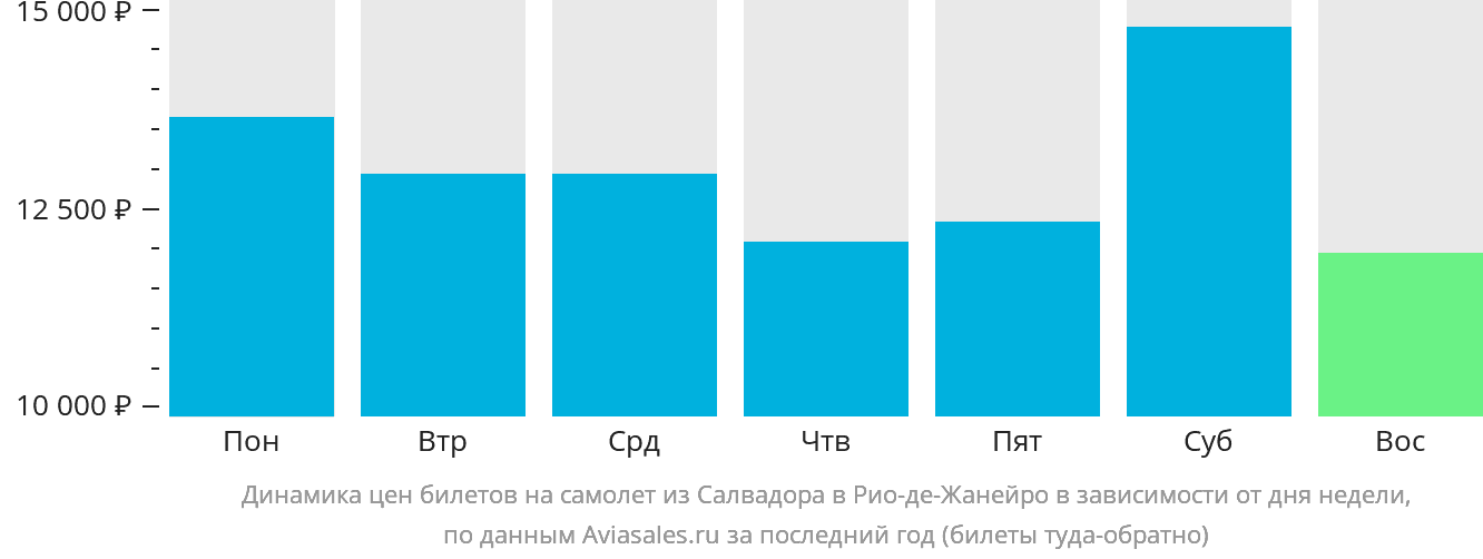 Динамика цен билетов на самолёт из Салвадора в Рио-де-Жанейро в зависимости от дня недели