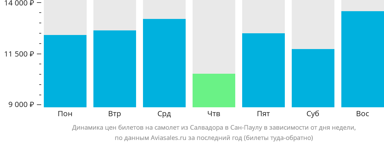 Динамика цен билетов на самолёт из Салвадора в Сан-Паулу в зависимости от дня недели