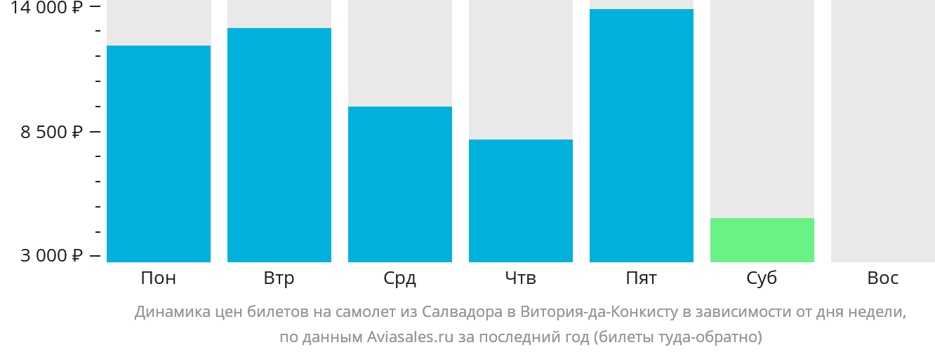 Динамика цен билетов на самолёт из Салвадора в Витория-да-Конкисту в зависимости от дня недели
