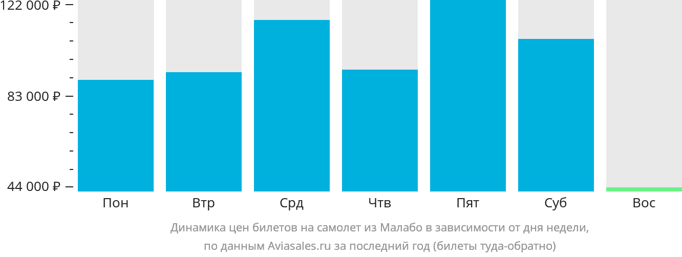 Динамика цен билетов на самолёт из Малабо в зависимости от дня недели
