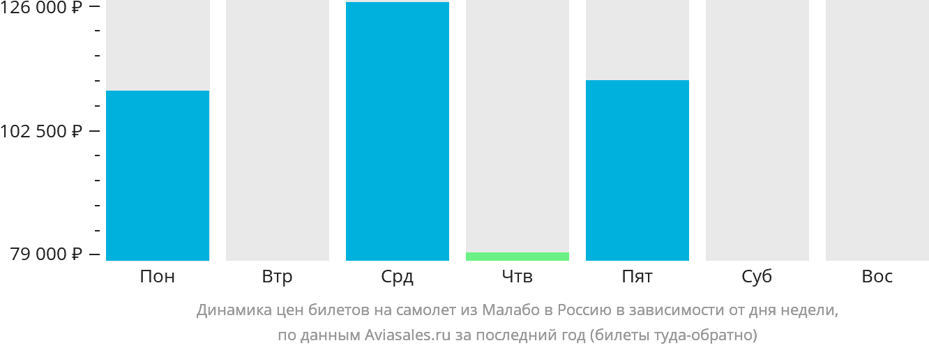 Динамика цен билетов на самолёт из Малабо в Россию в зависимости от дня недели