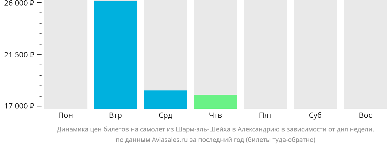 Динамика цен билетов на самолёт из Шарм-эш-Шейха в Александрию в зависимости от дня недели