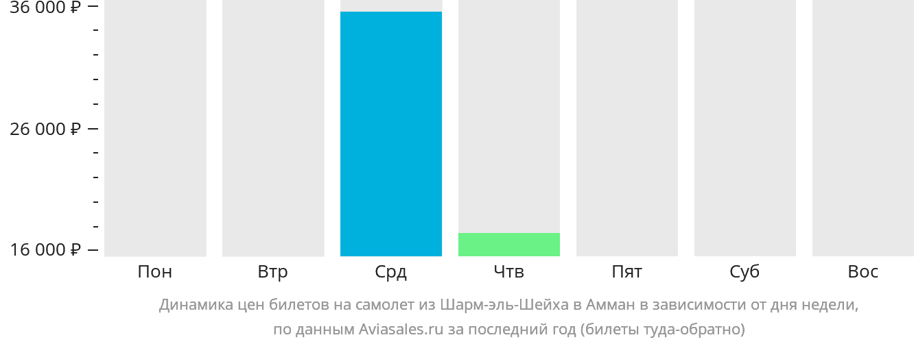 Динамика цен билетов на самолёт из Шарм-эш-Шейха в Амман в зависимости от дня недели