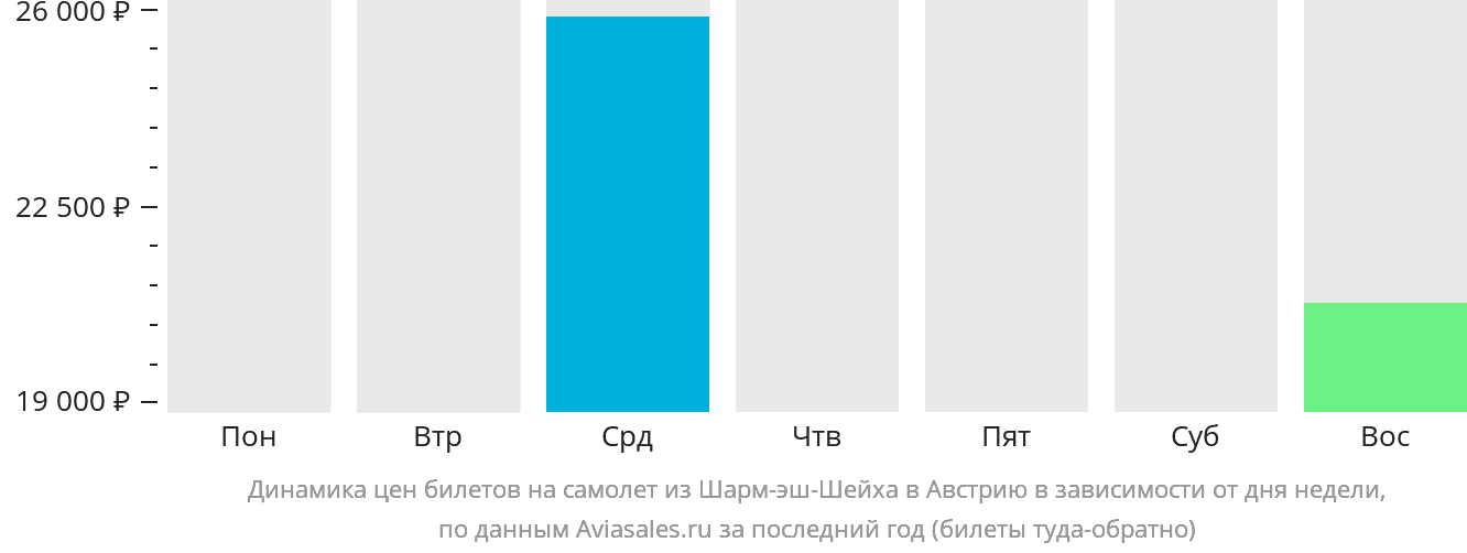 Динамика цен билетов на самолёт из Шарм-эш-Шейха в Австрию в зависимости от дня недели