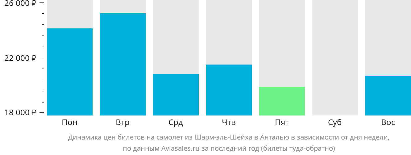 Динамика цен билетов на самолёт из Шарм-эш-Шейха в Анталью в зависимости от дня недели