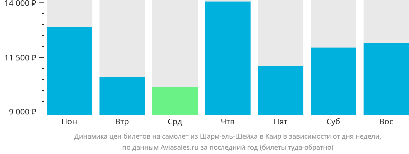 Динамика цен билетов на самолёт из Шарм-эш-Шейха в Каир в зависимости от дня недели