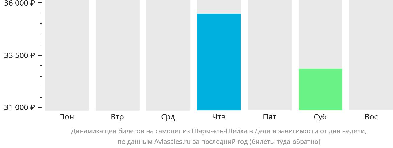 Динамика цен билетов на самолёт из Шарм-эш-Шейха в Дели в зависимости от дня недели