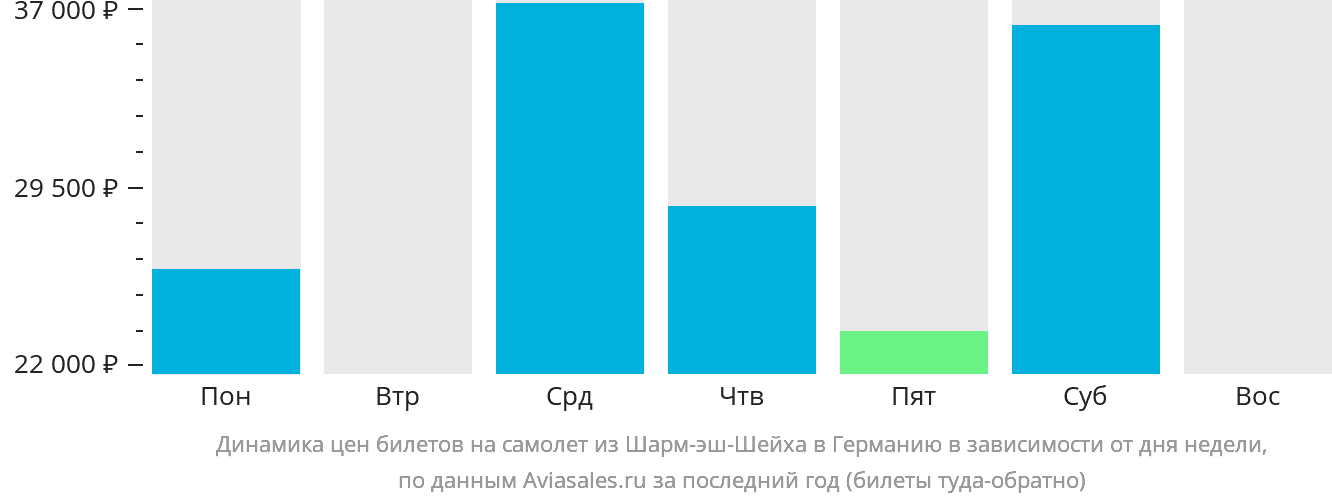 Динамика цен билетов на самолёт из Шарм-эш-Шейха в Германию в зависимости от дня недели