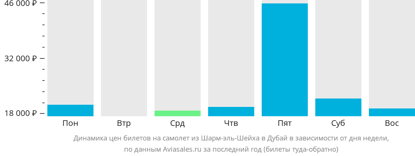 Динамика цен билетов на самолёт из Шарм-эш-Шейха в Дубай в зависимости от дня недели