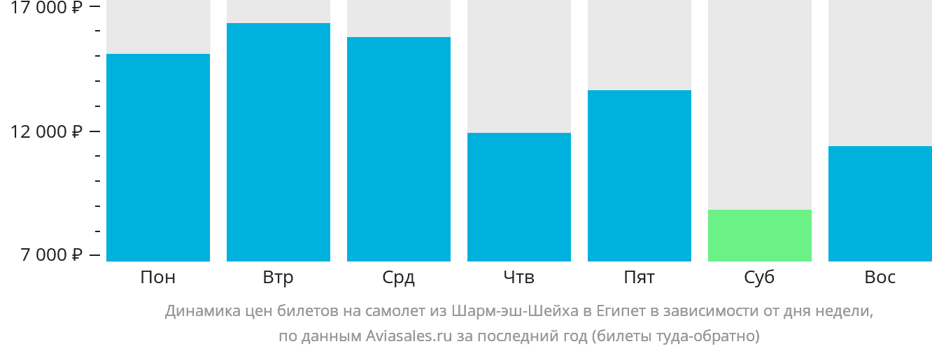 Динамика цен билетов на самолёт из Шарм-эш-Шейха в Египет в зависимости от дня недели