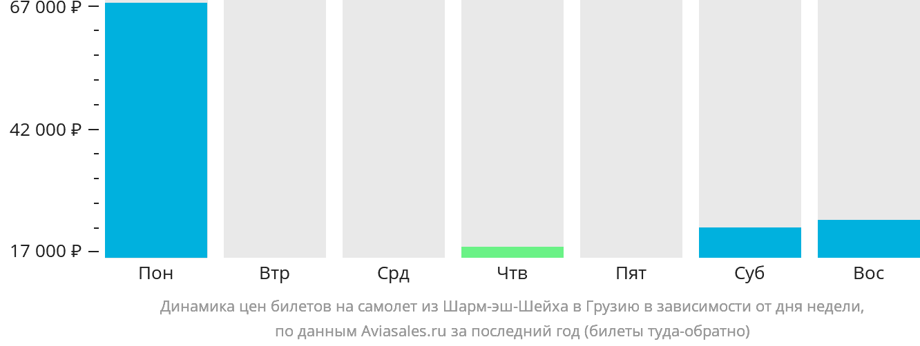 Динамика цен билетов на самолёт из Шарм-эш-Шейха в Грузию в зависимости от дня недели