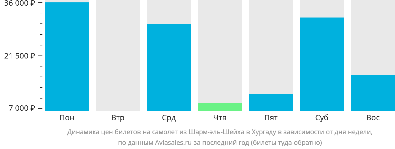 Динамика цен билетов на самолёт из Шарм-эш-Шейха в Хургаду в зависимости от дня недели