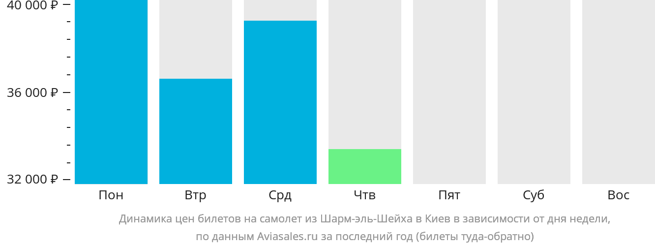Динамика цен билетов на самолёт из Шарм-эш-Шейха в Киев в зависимости от дня недели