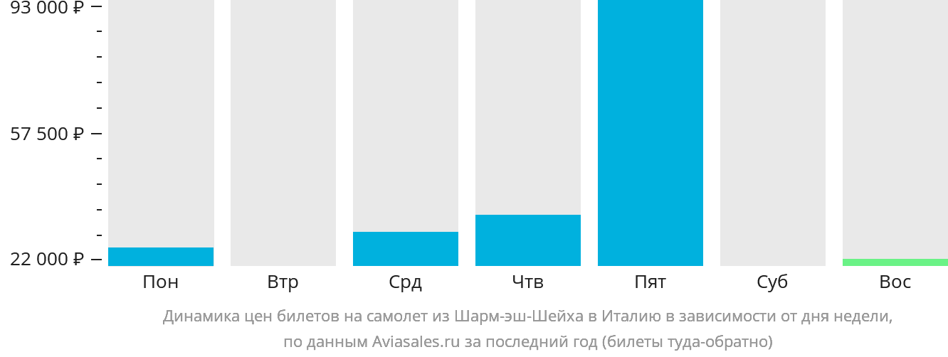 Динамика цен билетов на самолёт из Шарм-эш-Шейха в Италию в зависимости от дня недели