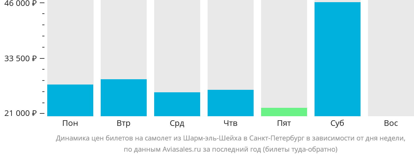 Динамика цен билетов на самолёт из Шарм-эш-Шейха в Санкт-Петербург в зависимости от дня недели