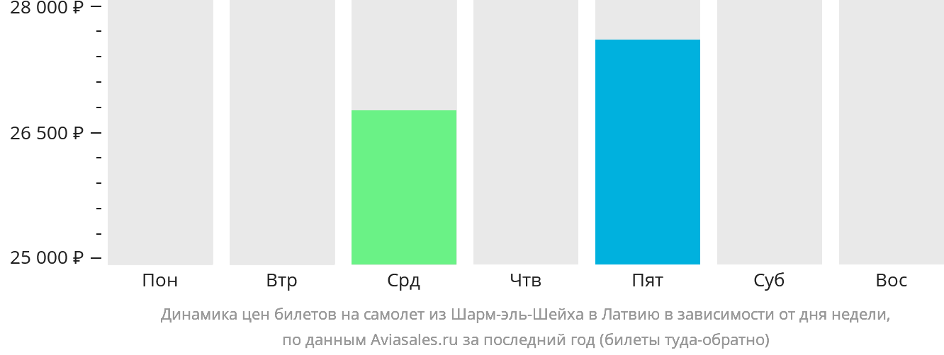 Динамика цен билетов на самолёт из Шарм-эш-Шейха в Латвию в зависимости от дня недели