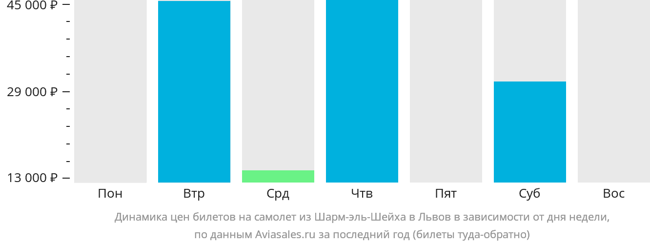 Динамика цен билетов на самолёт из Шарм-эш-Шейха в Львов в зависимости от дня недели
