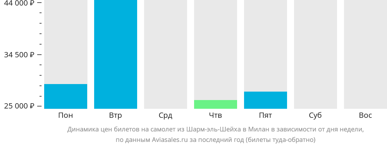 Динамика цен билетов на самолёт из Шарм-эш-Шейха в Милан в зависимости от дня недели