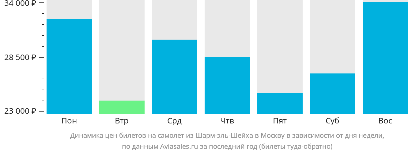 Динамика цен билетов на самолёт из Шарм-эш-Шейха в Москву в зависимости от дня недели