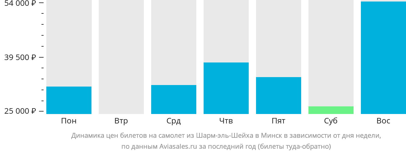 Динамика цен билетов на самолёт из Шарм-эш-Шейха в Минск в зависимости от дня недели