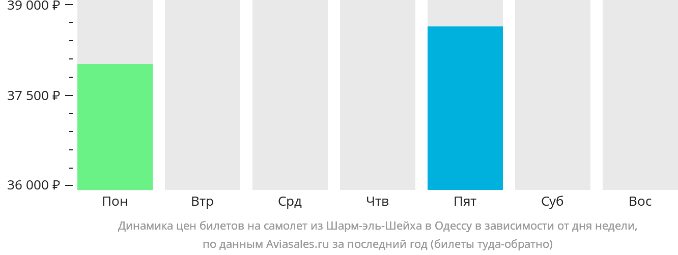 Динамика цен билетов на самолёт из Шарм-эш-Шейха в Одессу в зависимости от дня недели