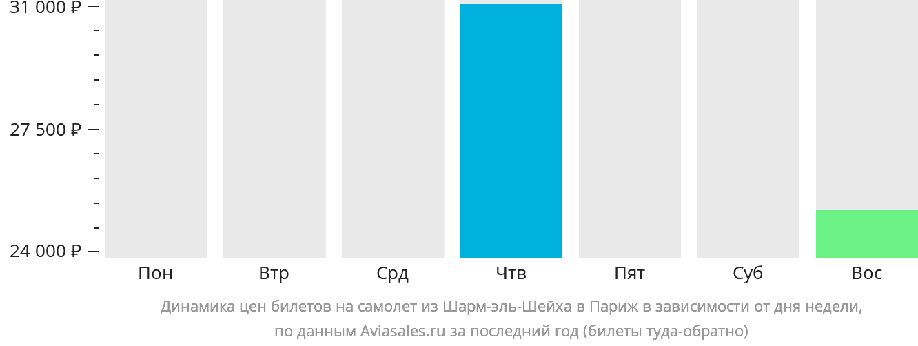 Динамика цен билетов на самолёт из Шарм-эш-Шейха в Париж в зависимости от дня недели