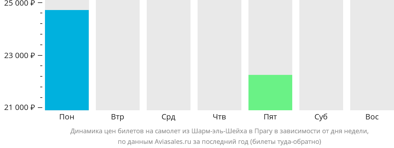 Динамика цен билетов на самолёт из Шарм-эш-Шейха в Прагу в зависимости от дня недели