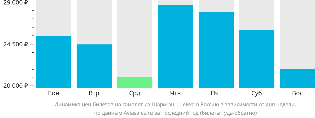 Динамика цен билетов на самолёт из Шарм-эш-Шейха в Россию в зависимости от дня недели
