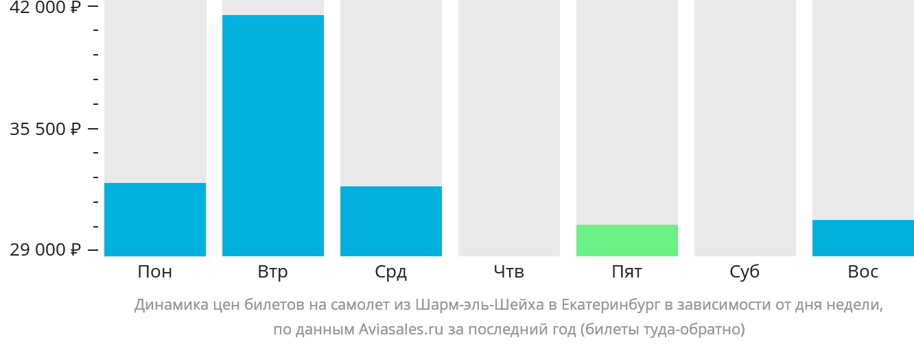 Динамика цен билетов на самолёт из Шарм-эш-Шейха в Екатеринбург в зависимости от дня недели