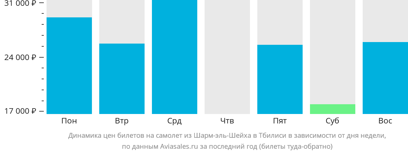 Динамика цен билетов на самолёт из Шарм-эш-Шейха в Тбилиси в зависимости от дня недели