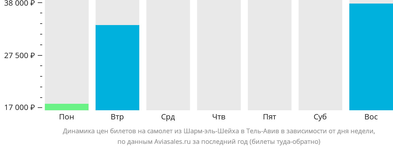 Динамика цен билетов на самолёт из Шарм-эш-Шейха в Тель-Авив в зависимости от дня недели