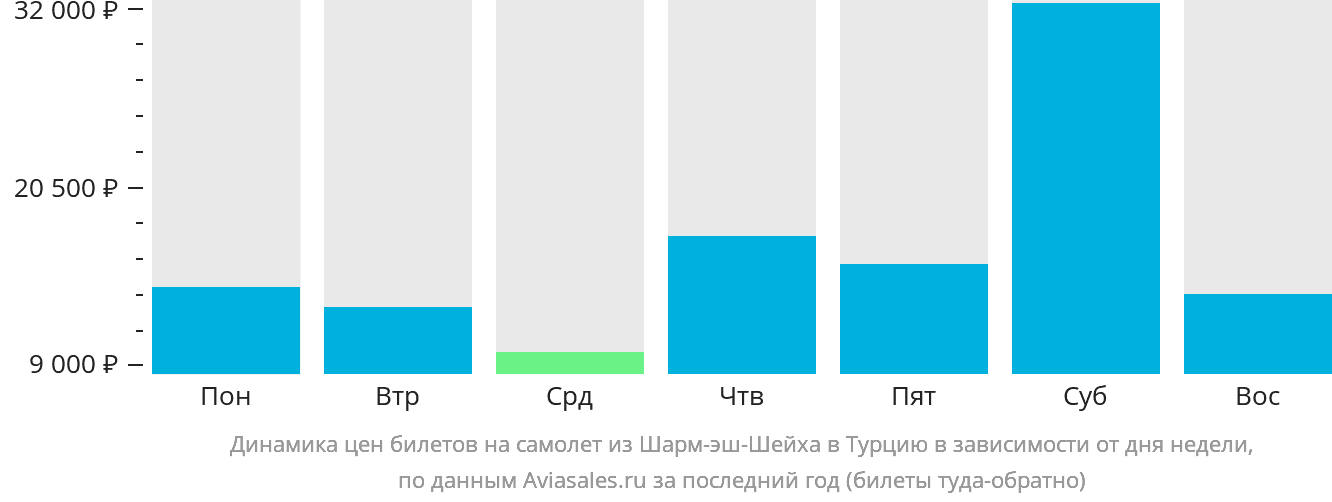 Динамика цен билетов на самолёт из Шарм-эш-Шейха в Турцию в зависимости от дня недели