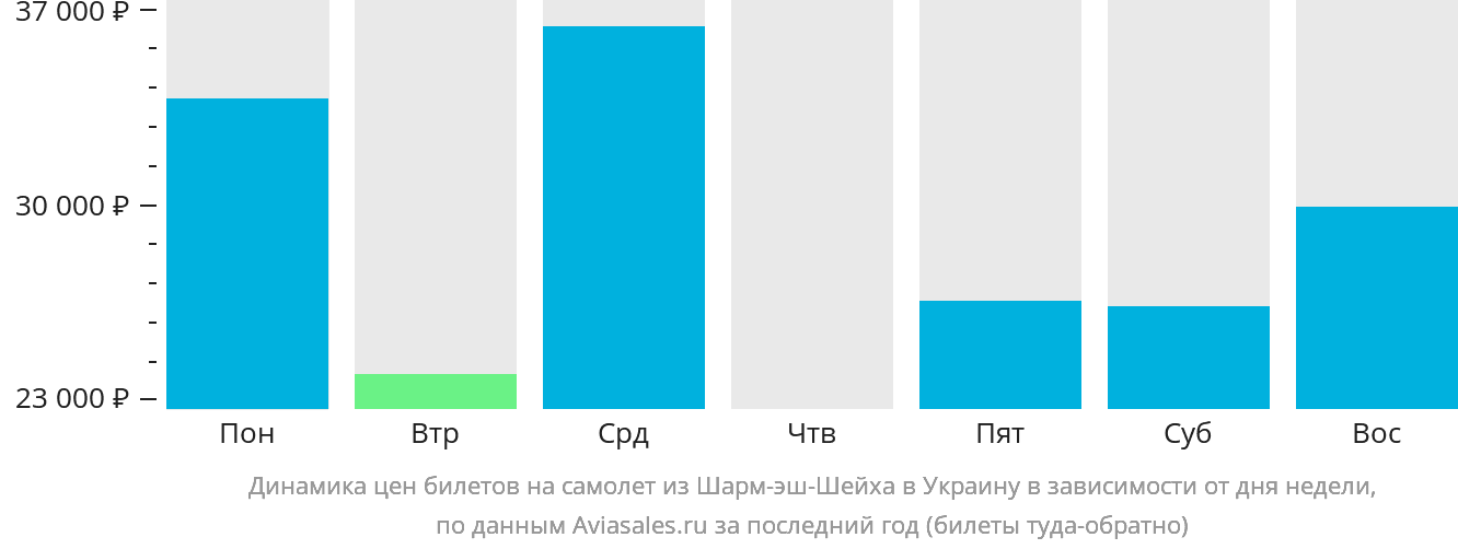 Динамика цен билетов на самолёт из Шарм-эш-Шейха в Украину в зависимости от дня недели