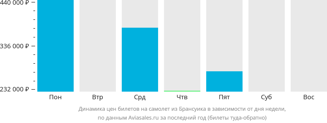 Динамика цен билетов на самолёт из Брансуика в зависимости от дня недели
