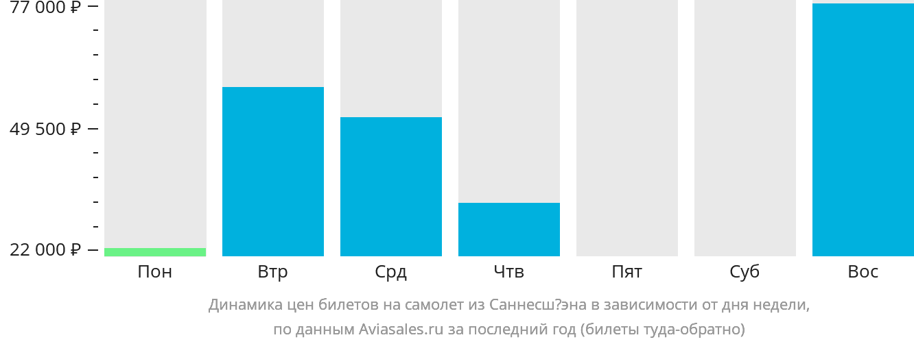 Динамика цен билетов на самолёт из Саннесшёэна в зависимости от дня недели