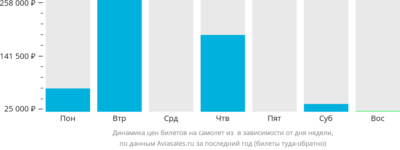 Динамика цен билетов на самолёт из Санто-Доминго в зависимости от дня недели