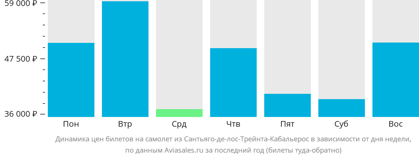 Динамика цен билетов на самолёт из Сантьяго-де-лос-Трейнта-Кабальерос в зависимости от дня недели